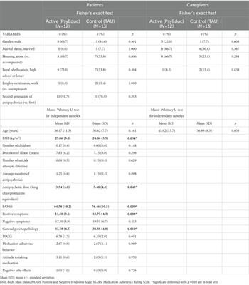 Family psychoeducation to improve outcome in caregivers and patients with schizophrenia: a randomized clinical trial
